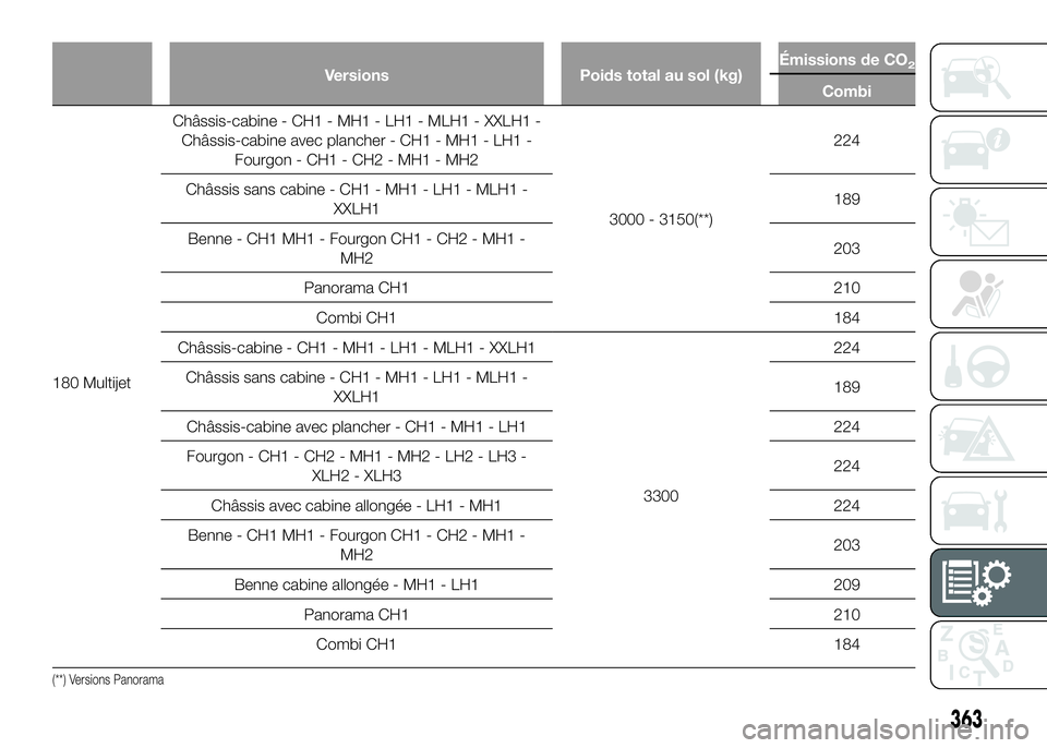 FIAT DUCATO BASE CAMPER 2016  Notice dentretien (in French) Versions Poids total au sol (kg)Émissions de CO2
Combi
180 MultijetChâssis-cabine - CH1 - MH1 - LH1 - MLH1 - XXLH1 -
Châssis-cabine avec plancher - CH1 - MH1 - LH1 -
Fourgon - CH1 - CH2 - MH1 - MH2
