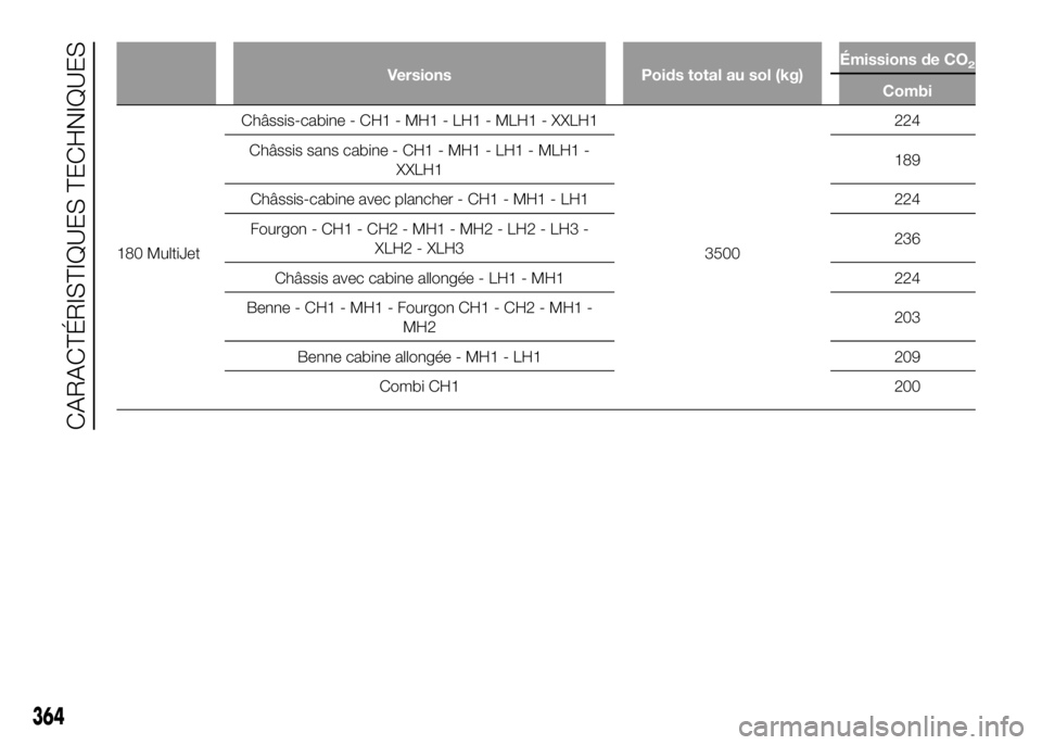 FIAT DUCATO BASE CAMPER 2016  Notice dentretien (in French) Versions Poids total au sol (kg)Émissions de CO2
Combi
180 MultiJetChâssis-cabine - CH1 - MH1 - LH1 - MLH1 - XXLH1
3500224
Châssis sans cabine - CH1 - MH1 - LH1 - MLH1 -
XXLH1189
Châssis-cabine av