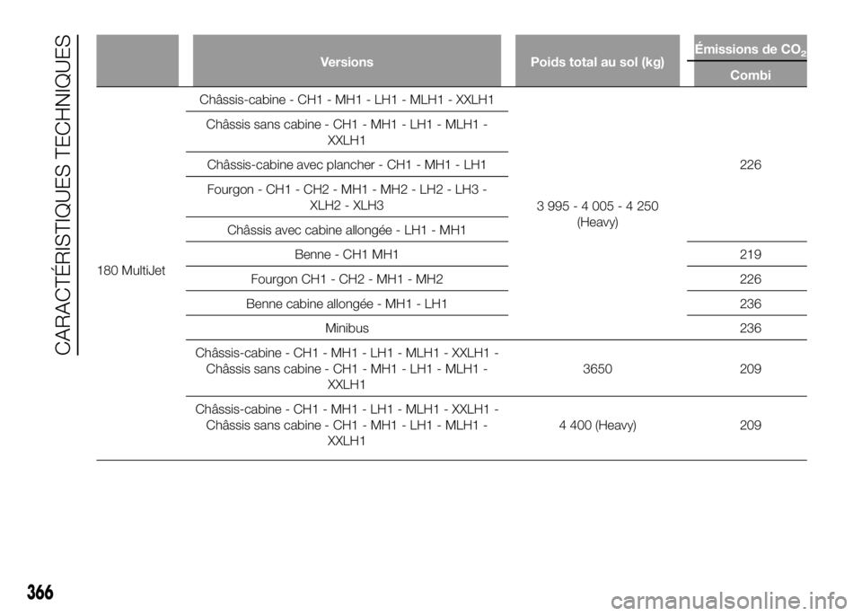 FIAT DUCATO BASE CAMPER 2016  Notice dentretien (in French) Versions Poids total au sol (kg)Émissions de CO2
Combi
180 MultiJetChâssis-cabine - CH1 - MH1 - LH1 - MLH1 - XXLH1
3995-4005-4250
(Heavy)226 Châssis sans cabine - CH1 - MH1 - LH1 - MLH1 -
XXLH1
Ch