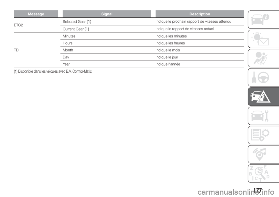FIAT DUCATO BASE CAMPER 2017  Notice dentretien (in French) Message Signal Description
ETC2Selected Gear(1)Indique le prochain rapport de vitesses attendu
Current Gear
(1)Indique le rapport de vitesses actuel
TDMinutes Indique les minutes
Hours Indique les heu