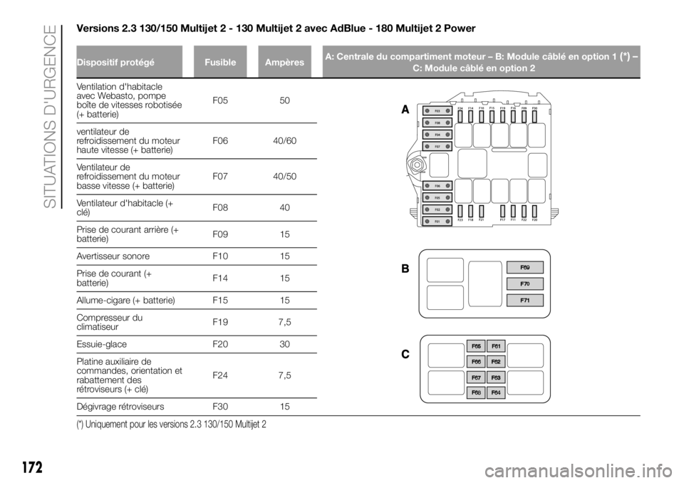 FIAT DUCATO BASE CAMPER 2018  Notice dentretien (in French) Versions 2.3 130/150 Multijet 2 - 130 Multijet 2 avec AdBlue - 180 Multijet 2 Power
Dispositif protégé Fusible AmpèresA: Centrale du compartiment moteur – B: Module câblé en option 1(*) –C: M