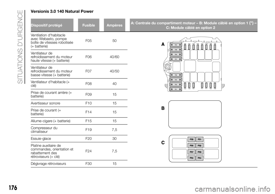 FIAT DUCATO BASE CAMPER 2018  Notice dentretien (in French) Versionis 3.0 140 Natural Power
Ventilation d'habitacle
avec Webasto, pompe
boîte de vitesses robotisée
(+ batterie)F05 50
Ventilateur de
refroidissement du moteur
haute vitesse (+ batterie)F06 