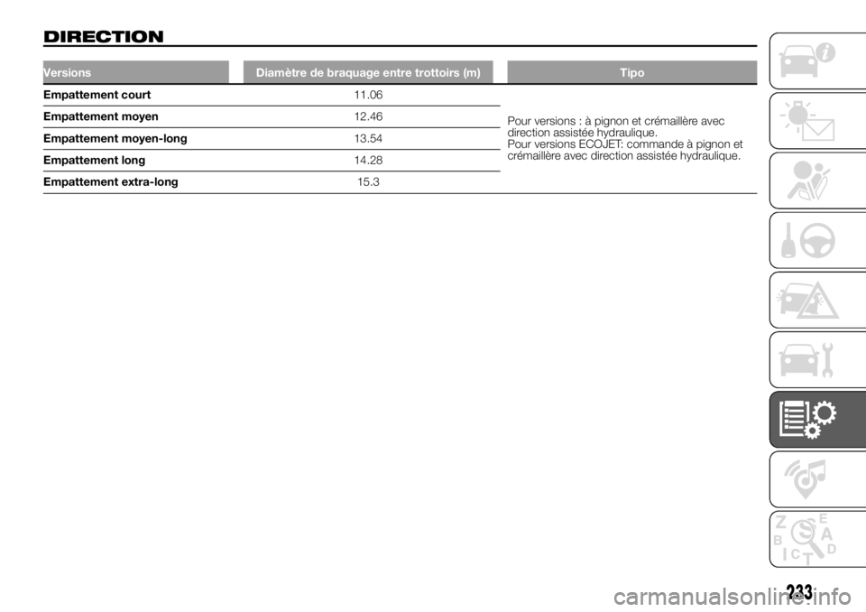 FIAT DUCATO BASE CAMPER 2018  Notice dentretien (in French) DIRECTION
Versions Diamètre de braquage entre trottoirs (m) Tipo
Empattement court11.06
Pour versions : à pignon et crémaillère avec
direction assistée hydraulique.
Pour versions ECOJET: commande