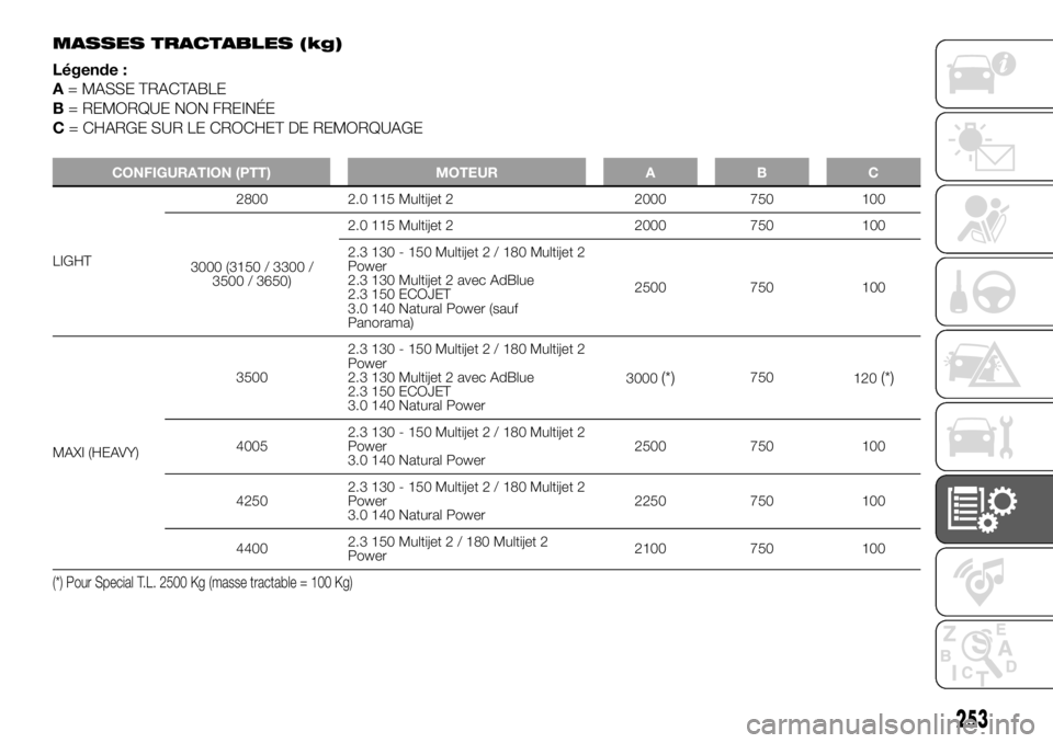 FIAT DUCATO BASE CAMPER 2018  Notice dentretien (in French) MASSES TRACTABLES (kg)
Légende :
A= MASSE TRACTABLE
B= REMORQUE NON FREINÉE
C= CHARGE SUR LE CROCHET DE REMORQUAGE
CONFIGURATION (PTT) MOTEUR A B C
LIGHT2800 2.0 115 Multijet 2 2000 750 100
3000 (31