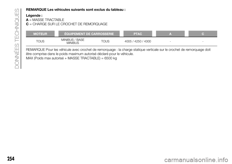 FIAT DUCATO BASE CAMPER 2018  Notice dentretien (in French) REMARQUE Les véhicules suivants sont exclus du tableau :
Légende :
A= MASSE TRACTABLE
C= CHARGE SUR LE CROCHET DE REMORQUAGE
MOTEUR ÉQUIPEMENT DE CARROSSERIE PTAC A C
TOUSMINIBUS / BASE
MINIBUSTOUS