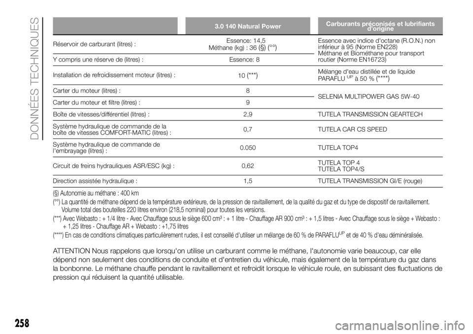FIAT DUCATO BASE CAMPER 2018  Notice dentretien (in French) 3.0 140 Natural PowerCarburants préconisés et lubrifiants
d’origine
Réservoir de carburant (litres) :Essence: 14,5
Méthane (kg) : 36(§) (°°)Essence avec indice d'octane (R.O.N.) non
infé