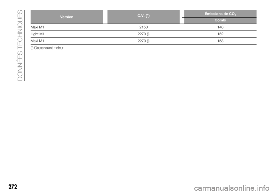 FIAT DUCATO BASE CAMPER 2018  Notice dentretien (in French) VersionC.V.(*)Émissions de CO2
Combi
Maxi M1 2150 148
Light M1 2270 (I) 152
Maxi M1 2270 (I) 153
(*) Classe volant moteur
272
DONNÉES TECHNIQUES 