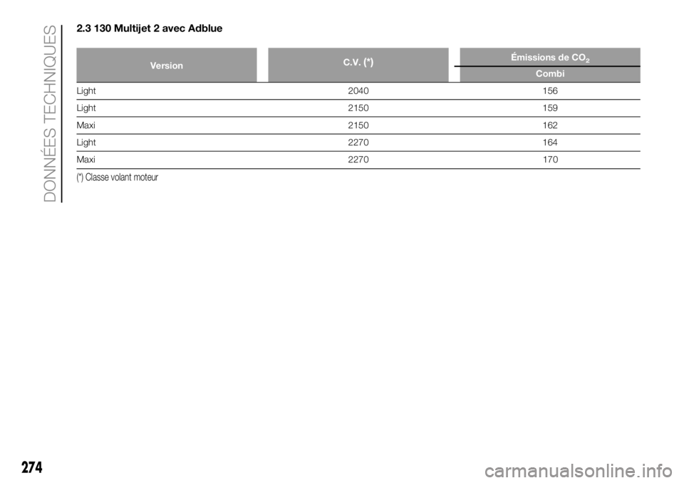 FIAT DUCATO BASE CAMPER 2018  Notice dentretien (in French) 2.3 130 Multijet 2 avec Adblue
VersionC.V.(*)Émissions de CO2
Combi
Light 2040 156
Light 2150 159
Maxi 2150 162
Light 2270 164
Maxi 2270 170
(*) Classe volant moteur
274
DONNÉES TECHNIQUES 