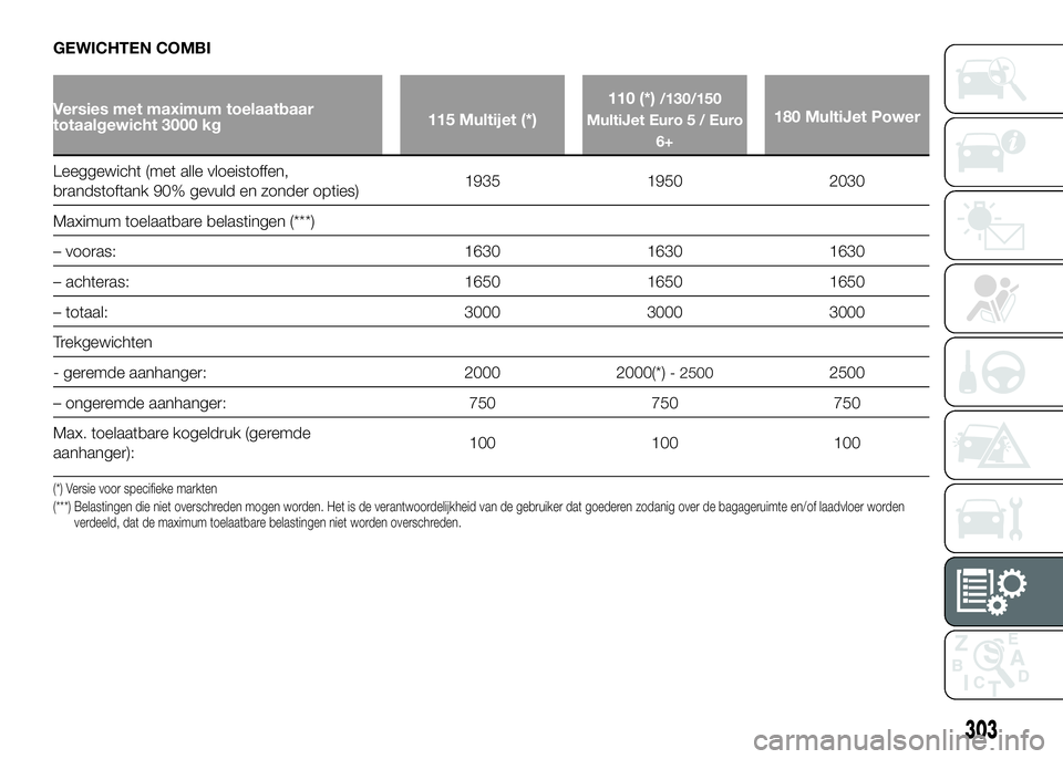 FIAT DUCATO BASE CAMPER 2016  Instructieboek (in Dutch) GEWICHTEN COMBI
Versies met maximum toelaatbaar
totaalgewicht 3000 kg115 Multijet (*)110 (*)/130/150
MultiJet Euro 5 / Euro
6+
180 MultiJet Power
Leeggewicht (met alle vloeistoffen,
brandstoftank 90% 