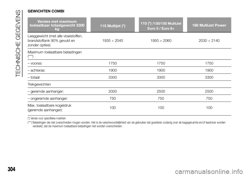 FIAT DUCATO BASE CAMPER 2016  Instructieboek (in Dutch) GEWICHTEN COMBI
Versies met maximum
toelaatbaar totaalgewicht 3300
kg115 Multijet (*)110 (*)/130/150 MultiJet
Euro 5 / Euro 6+180 MultiJet Power
Leeggewicht (met alle vloeistoffen,
brandstoftank 90% g