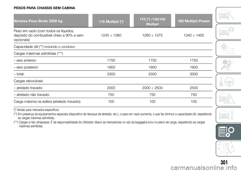 FIAT DUCATO BASE CAMPER 2015  Manual de Uso e Manutenção (in Portuguese) PESOS PARA CHASSIS SEM CABINA
Versões Peso Bruto 3300 kg
115 Multijet (*)110 (*)/130/150
Multijet180 Multijet Power
Peso em vazio (com todos os líquidos,
depósito do combustível cheio a 90% e sem
