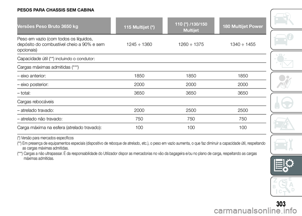 FIAT DUCATO BASE CAMPER 2015  Manual de Uso e Manutenção (in Portuguese) PESOS PARA CHASSIS SEM CABINA
Versões Peso Bruto 3650 kg
115 Multijet (*)110 (*)/130/150
Multijet180 Multijet Power
Peso em vazio (com todos os líquidos,
depósito do combustível cheio a 90% e sem
