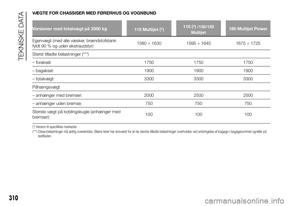 FIAT DUCATO BASE CAMPER 2017  Brugs- og vedligeholdelsesvejledning (in Danish) VÆGTE FOR CHASSISER MED FØRERHUS OG VOGNBUND
Versioner med totalvægt på 3300 kg
115 Multijet (*)110 (*)/130/150
Multijet180 Multijet Power
Egenvægt (med alle væsker, brændstofstank
fyldt 90 % o