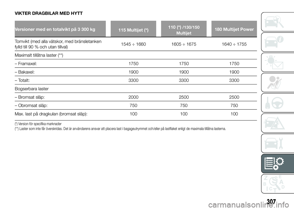 FIAT DUCATO BASE CAMPER 2016  Drift- och underhållshandbok (in Swedish) VIKTER DRAGBILAR MED HYTT
Versioner med en totalvikt på 3 300 kg
115 Multijet (*)110 (*)/130/150
Multijet180 Multijet Power
Tomvikt (med alla vätskor, med bränsletanken
fylld till 90 % och utan til