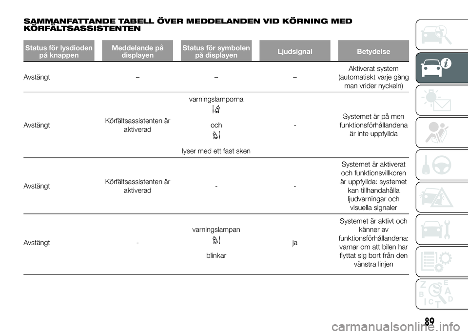 FIAT DUCATO BASE CAMPER 2016  Drift- och underhållshandbok (in Swedish) SAMMANFATTANDE TABELL ÖVER MEDDELANDEN VID KÖRNING MED
KÖRFÄLTSASSISTENTEN
Status för lysdioden
på knappenMeddelande på
displayenStatus för symbolen
på displayenLjudsignal Betydelse
Avstängt
