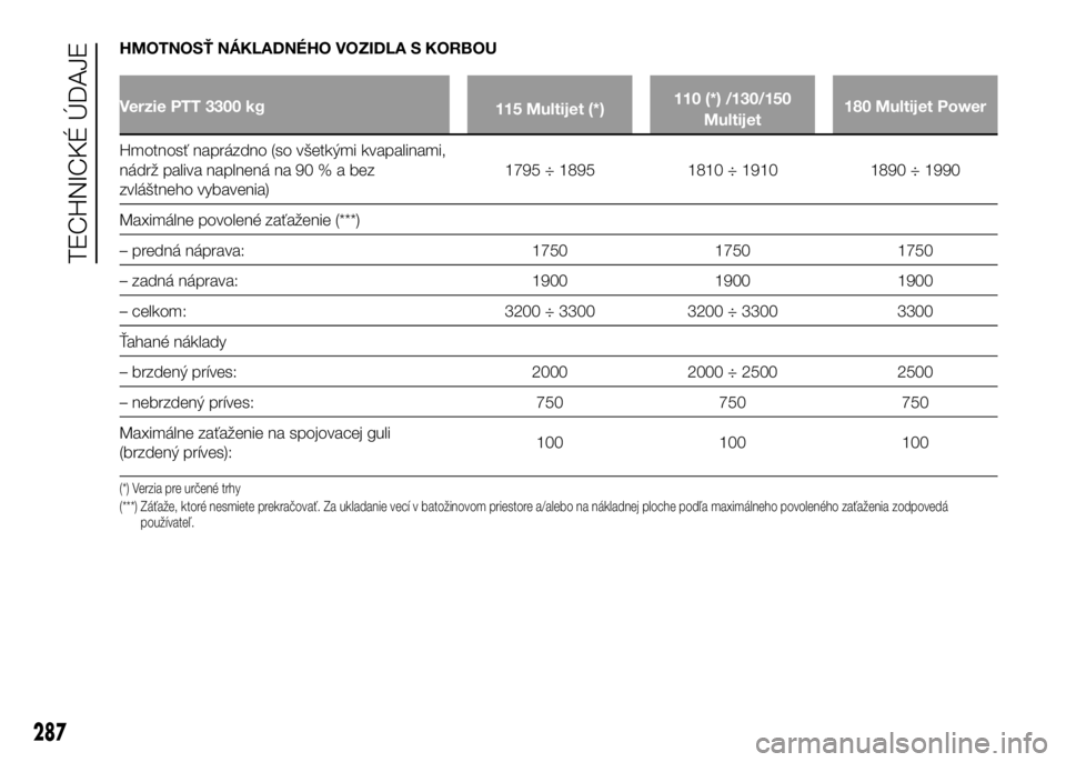 FIAT DUCATO BASE CAMPER 2017  Návod na použitie a údržbu (in Slovak) HMOTNOSŤ NÁKLADNÉHO VOZIDLA S KORBOU
Verzie PTT 3300 kg
115 Multijet (*)110 (*) /130/150
Multijet180 Multijet Power
Hmotnosť naprázdno (so všetkými kvapalinami,
nádrž paliva naplnená na 90%a