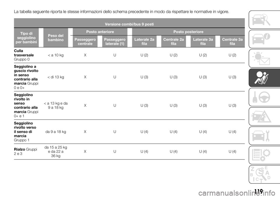 FIAT TALENTO 2017  Libretto Uso Manutenzione (in Italian) La tabella seguente riporta le stesse informazioni dello schema precedente in modo da rispettare le normative in vigore.
Versione combi/bus 9 posti
Tipo di
seggiolino
per bambiniPeso del
bambinoPosto 