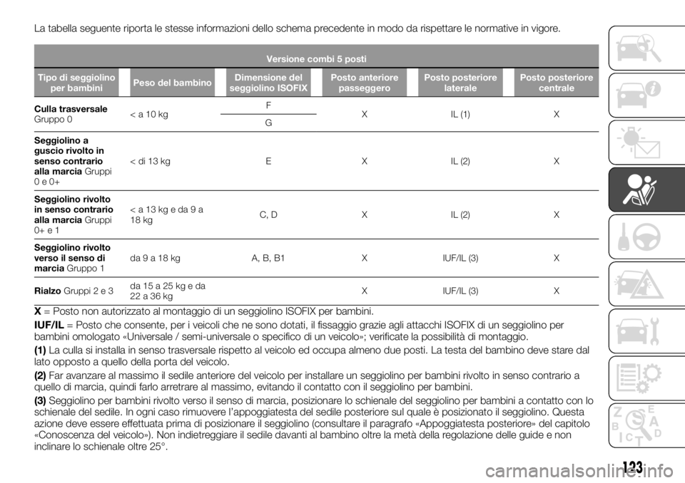 FIAT TALENTO 2017  Libretto Uso Manutenzione (in Italian) La tabella seguente riporta le stesse informazioni dello schema precedente in modo da rispettare le normative in vigore.
Versione combi 5 posti
Tipo di seggiolino
per bambiniPeso del bambinoDimensione