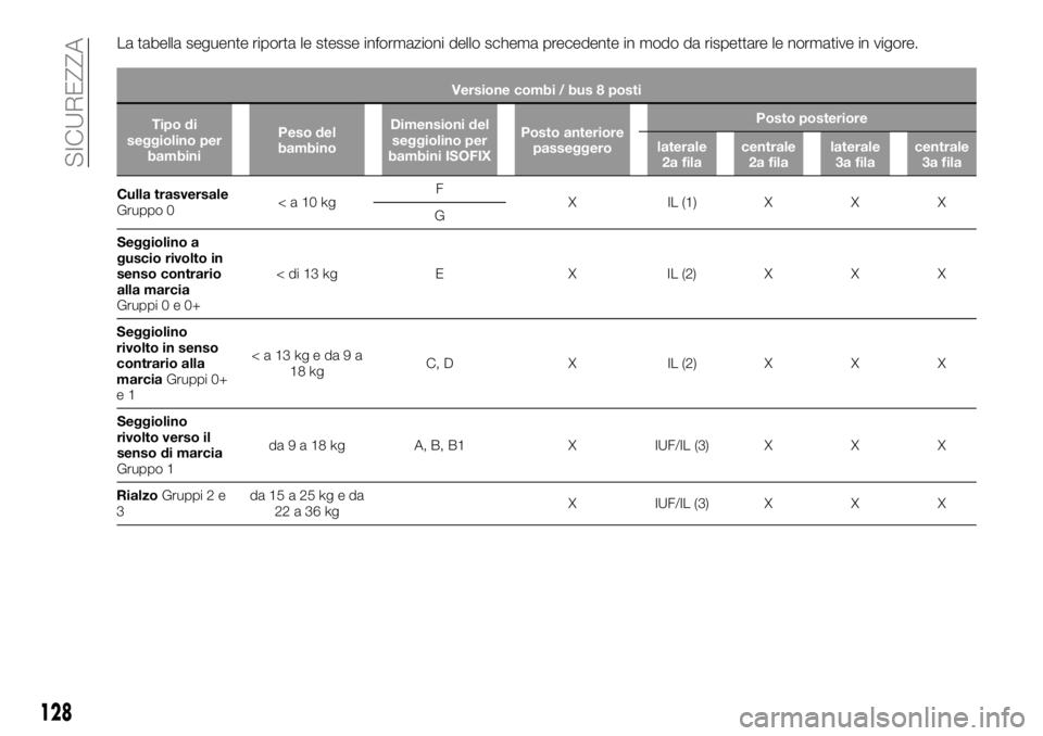 FIAT TALENTO 2017  Libretto Uso Manutenzione (in Italian) La tabella seguente riporta le stesse informazioni dello schema precedente in modo da rispettare le normative in vigore.
Versione combi / bus 8 posti
Tipo di
seggiolino per
bambiniPeso del
bambinoDime