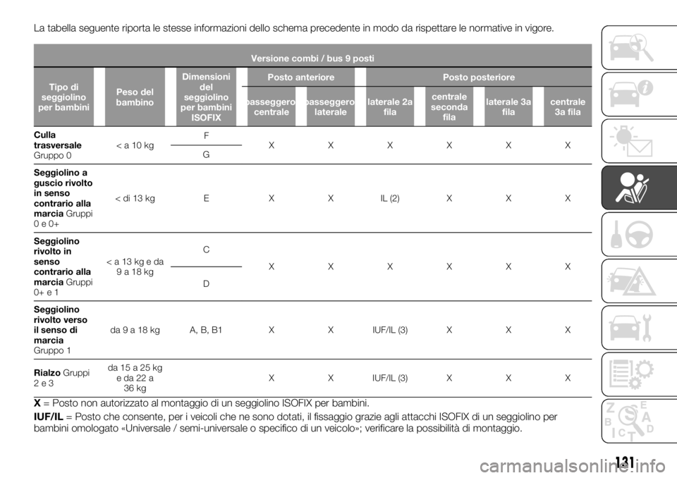FIAT TALENTO 2017  Libretto Uso Manutenzione (in Italian) La tabella seguente riporta le stesse informazioni dello schema precedente in modo da rispettare le normative in vigore.
Versione combi / bus 9 posti
Tipo di
seggiolino
per bambiniPeso del
bambinoDime