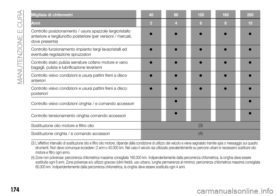 FIAT TALENTO 2017  Libretto Uso Manutenzione (in Italian) Migliaia di chilometri40 80 120 160 200
Anni246810
Controllo posizionamento / usura spazzole tergicristallo
anteriore e tergilunotto posteriore (per versioni / mercati,
dove presente)
Controllo funzio