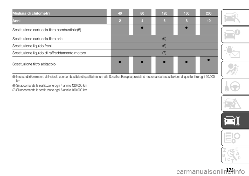 FIAT TALENTO 2017  Libretto Uso Manutenzione (in Italian) Migliaia di chilometri40 80 120 160 200
Anni246810
Sostituzione cartuccia filtro combustibile(5)
Sostituzione cartuccia filtro aria(6)
Sostituzione liquido freni(6)
Sostituzione liquido di raffreddame