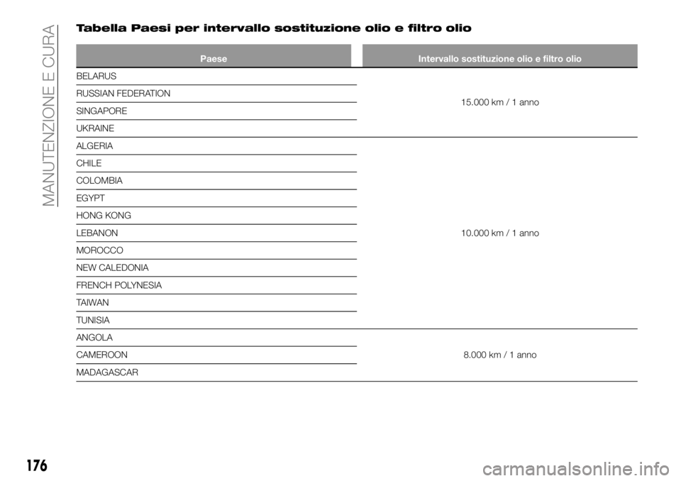 FIAT TALENTO 2017  Libretto Uso Manutenzione (in Italian) Tabella Paesi per intervallo sostituzione olio e filtro olio
Paese Intervallo sostituzione olio e filtro olio
BELARUS
15.000
km / 1 anno RUSSIAN FEDERATION
SINGAPORE
UKRAINE
ALGERIA
10.000 km / 1 anno