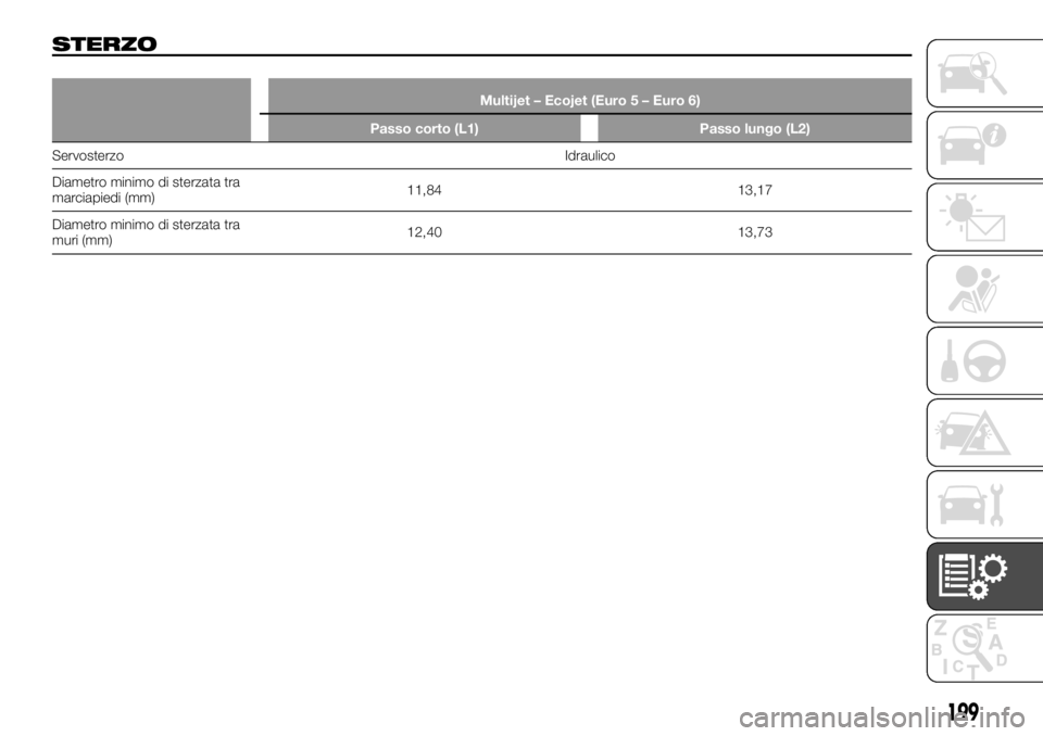 FIAT TALENTO 2017  Libretto Uso Manutenzione (in Italian) STERZO
Multijet – Ecojet (Euro 5 – Euro 6)
Passo corto (L1) Passo lungo (L2)
Servosterzo Idraulico
Diametr
o minimo di sterzata tra
marciapiedi (mm)11,84 13,17
Diametro minimo di sterzata tra
muri