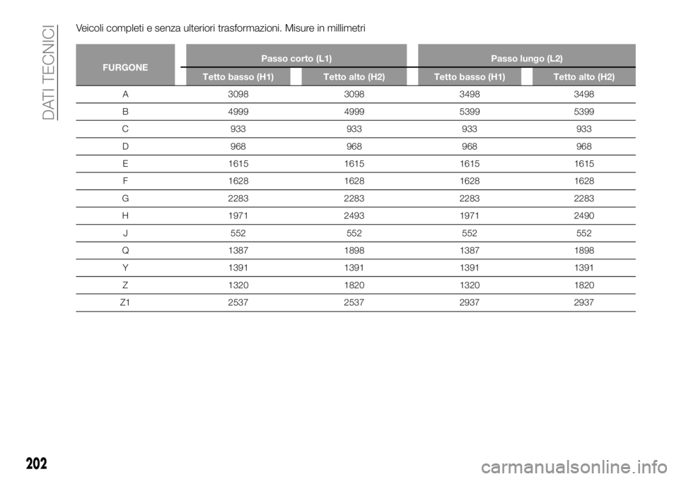 FIAT TALENTO 2017  Libretto Uso Manutenzione (in Italian) Veicoli completi e senza ulteriori trasformazioni. Misure in millimetri
FURGONEPasso corto (L1) Passo lungo (L2)
Tetto basso (H1) Tetto alto (H2) Tetto basso (H1) Tetto alto (H2)
A 3098 3098 3498 3498