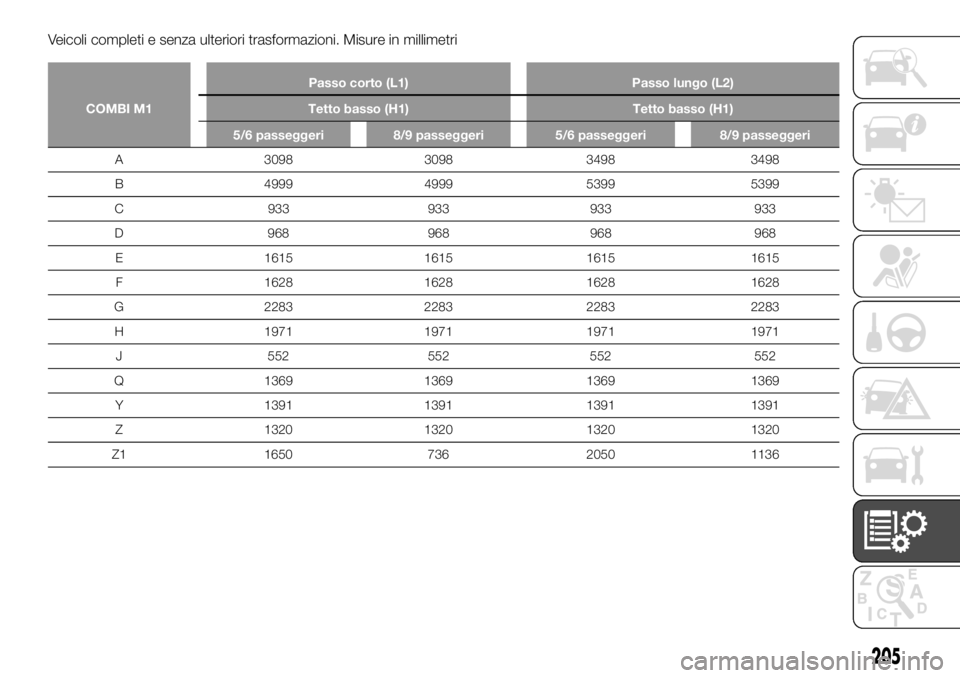 FIAT TALENTO 2017  Libretto Uso Manutenzione (in Italian) Veicoli completi e senza ulteriori trasformazioni. Misure in millimetri
COMBI M1Passo corto (L1) Passo lungo (L2)
Tetto basso (H1) Tetto basso (H1)
5/6 passeggeri 8/9 passeggeri 5/6 passeggeri 8/9 pas