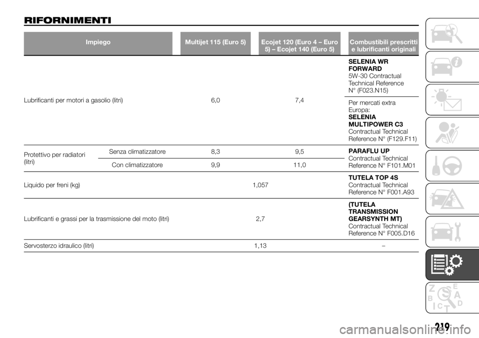 FIAT TALENTO 2017  Libretto Uso Manutenzione (in Italian) RIFORNIMENTI
Impiego Multijet 115 (Euro 5) Ecojet 120 (Euro 4 – Euro
5) – Ecojet 140 (Euro 5)Combustibili prescritti
e lubrificanti originali
Lubrificanti per motori a gasolio (litri) 6,0 7,4SELEN