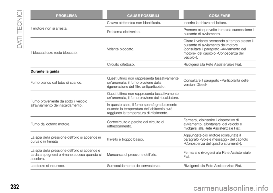 FIAT TALENTO 2017  Libretto Uso Manutenzione (in Italian) PROBLEMA CAUSE POSSIBILI COSA FARE
Il motore non si arresta..Chiaveelettronica non identificata. Inserire la chiave nel lettore.
Problema elettronico.Premere cinque volte in rapida successione il
puls