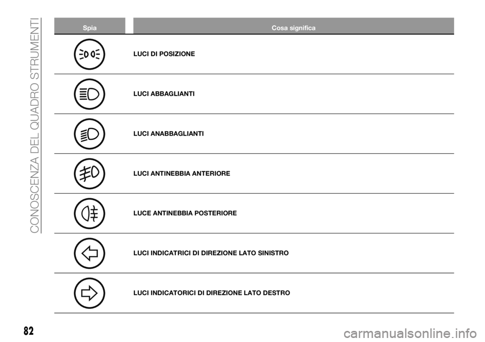 FIAT TALENTO 2017  Libretto Uso Manutenzione (in Italian) Spia Cosa significa
LUCI DI POSIZIONE
LUCI ABBAGLIANTI
LUCI ANABBAGLIANTI
LUCI ANTINEBBIA ANTERIORE
LUCE ANTINEBBIA POSTERIORE
LUCI INDICATRICI DI DIREZIONE LATO SINISTRO
LUCI INDICATORICI DI DIREZION