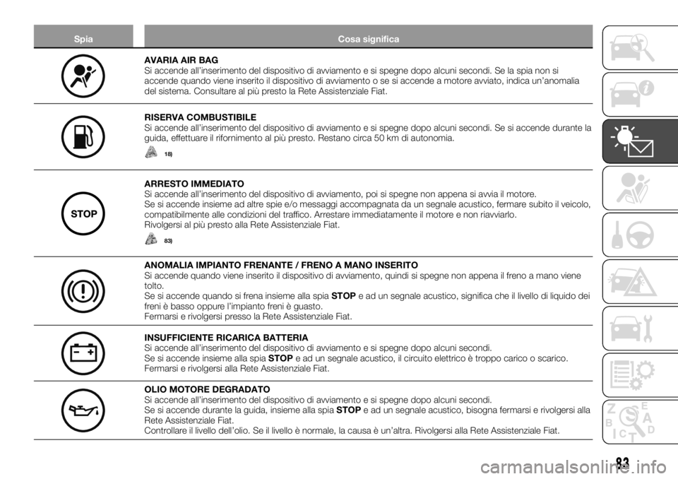 FIAT TALENTO 2017  Libretto Uso Manutenzione (in Italian) Spia Cosa significa
AVARIA AIR BAG
Si accende all’inserimento del dispositivo di avviamento e si spegne dopo alcuni secondi. Se la spia non si
accende quando viene inserito il dispositivo di avviame