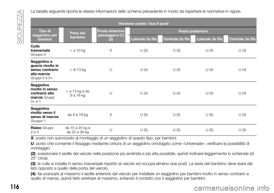 FIAT TALENTO 2018 Libretto Uso Manutenzione (in Italian) La tabella seguente riporta le stesse informazioni dello schema precedente in modo da rispettare le normative in vigore.
Versione combi / bus 8 posti
Tipo di
seggiolino per
bambiniPeso del
bambinoPost FIAT TALENTO 2018 Libretto Uso Manutenzione (in Italian) La tabella seguente riporta le stesse informazioni dello schema precedente in modo da rispettare le normative in vigore.
Versione combi / bus 8 posti
Tipo di
seggiolino per
bambiniPeso del
bambinoPost