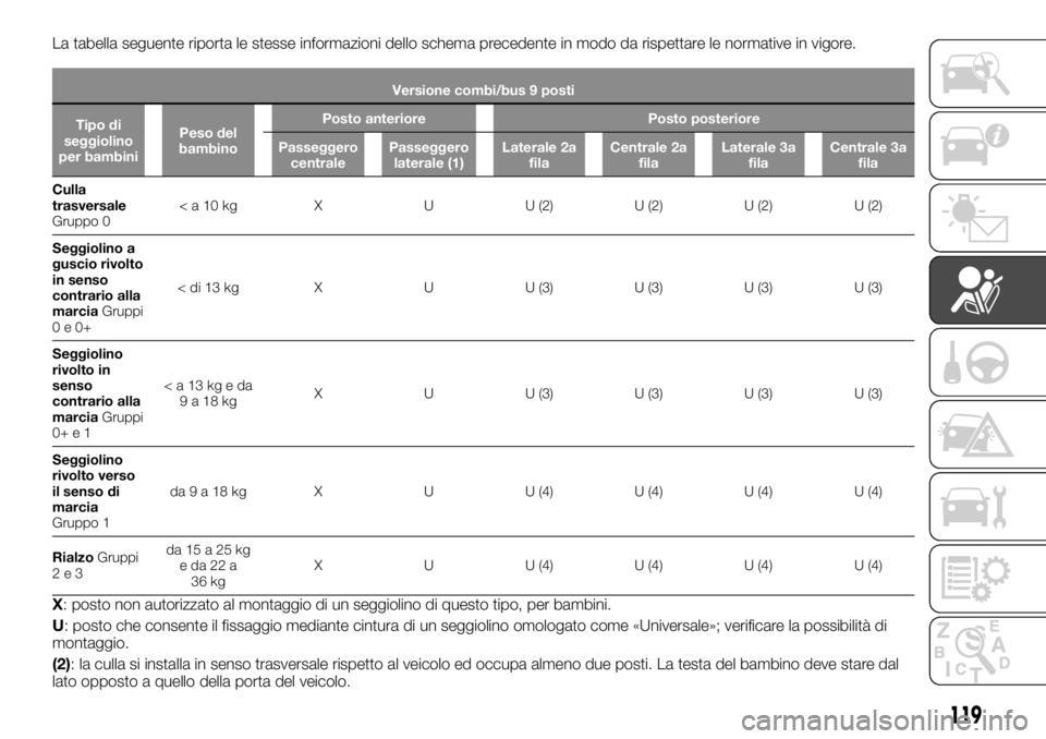 FIAT TALENTO 2018 Libretto Uso Manutenzione (in Italian) La tabella seguente riporta le stesse informazioni dello schema precedente in modo da rispettare le normative in vigore.
Versione combi/bus 9 posti
Tipo di
seggiolino
per bambiniPeso del
bambinoPosto FIAT TALENTO 2018 Libretto Uso Manutenzione (in Italian) La tabella seguente riporta le stesse informazioni dello schema precedente in modo da rispettare le normative in vigore.
Versione combi/bus 9 posti
Tipo di
seggiolino
per bambiniPeso del
bambinoPosto