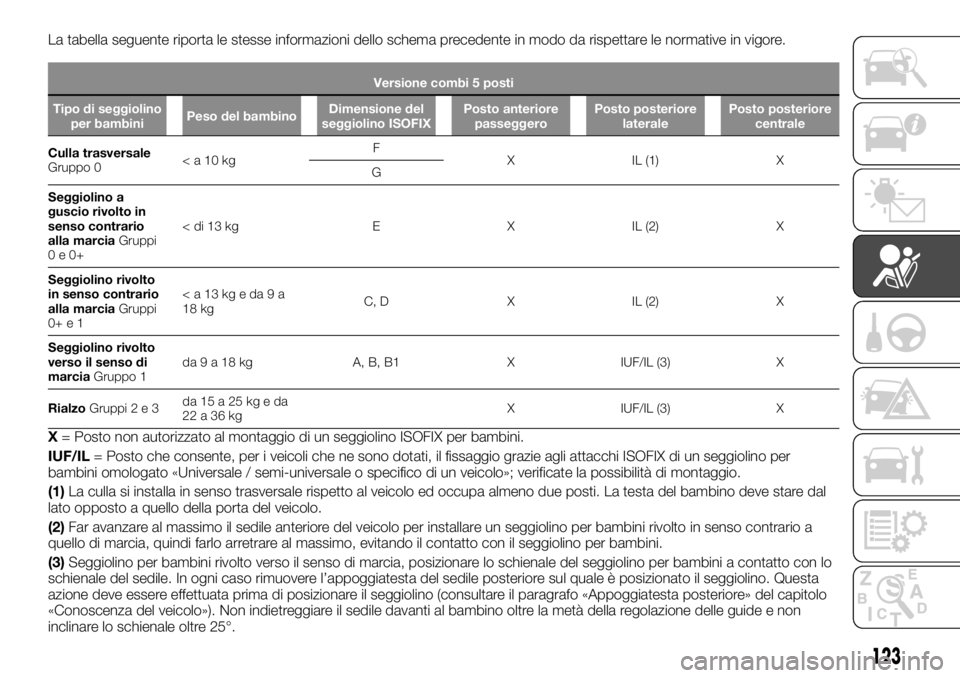 FIAT TALENTO 2018 Libretto Uso Manutenzione (in Italian) La tabella seguente riporta le stesse informazioni dello schema precedente in modo da rispettare le normative in vigore.
Versione combi 5 posti
Tipo di seggiolino
per bambiniPeso del bambinoDimensione FIAT TALENTO 2018 Libretto Uso Manutenzione (in Italian) La tabella seguente riporta le stesse informazioni dello schema precedente in modo da rispettare le normative in vigore.
Versione combi 5 posti
Tipo di seggiolino
per bambiniPeso del bambinoDimensione