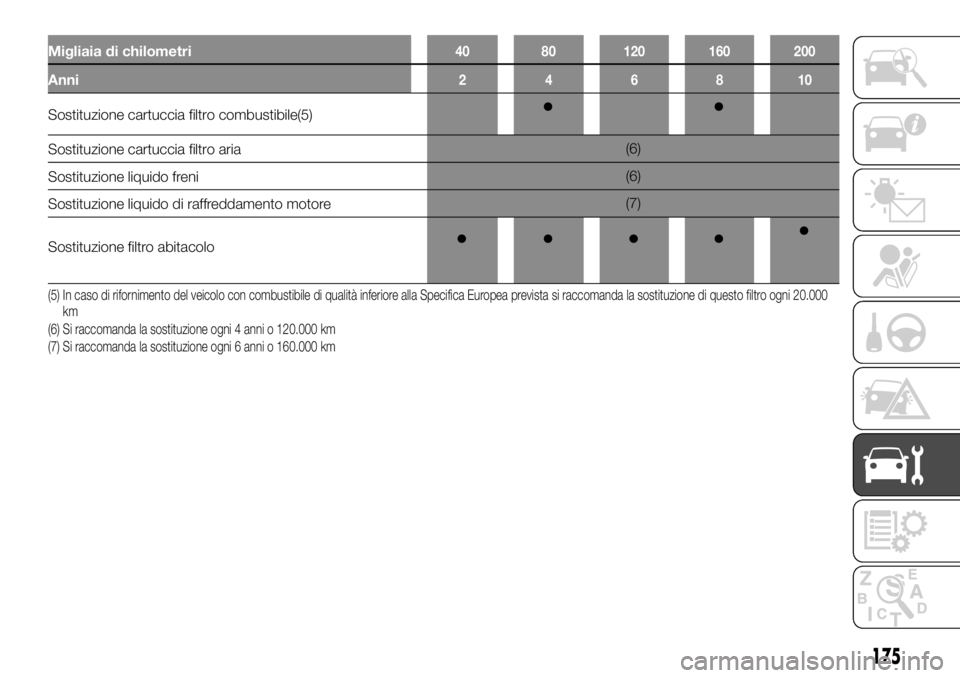 FIAT TALENTO 2018  Libretto Uso Manutenzione (in Italian) Migliaia di chilometri40 80 120 160 200
Anni246810
Sostituzione cartuccia filtro combustibile(5)
Sostituzione cartuccia filtro aria(6)
Sostituzione liquido freni(6)
Sostituzione liquido di raffreddame
