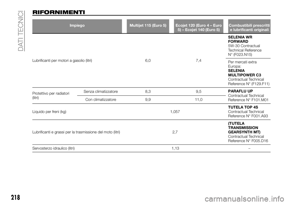 FIAT TALENTO 2018  Libretto Uso Manutenzione (in Italian) RIFORNIMENTI
Impiego Multijet 115 (Euro 5) Ecojet 120 (Euro 4 – Euro
5) – Ecojet 140 (Euro 5)Combustibili prescritti
e lubrificanti originali
Lubrificanti per motori a gasolio (litri) 6,0 7,4SELEN
