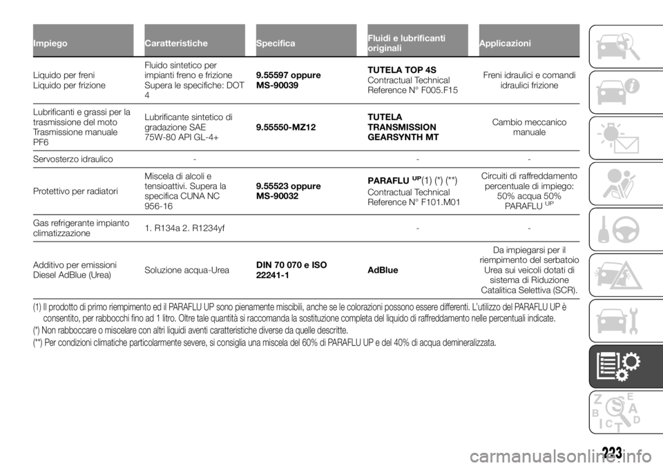 FIAT TALENTO 2018 Libretto Uso Manutenzione (in Italian) Impiego Caratteristiche SpecificaFluidi e lubrificanti
originaliApplicazioni
Liquido per freni
Liquidoper frizioneFluido sintetico per
impianti freno e frizione
Supera le specifiche: DOT
49.55597 oppu FIAT TALENTO 2018 Libretto Uso Manutenzione (in Italian) Impiego Caratteristiche SpecificaFluidi e lubrificanti
originaliApplicazioni
Liquido per freni
Liquidoper frizioneFluido sintetico per
impianti freno e frizione
Supera le specifiche: DOT
49.55597 oppu