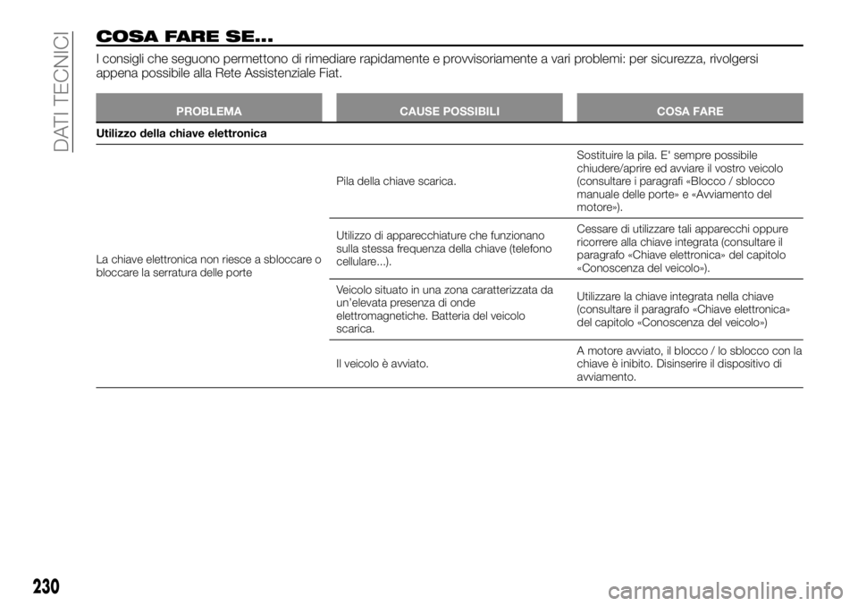 FIAT TALENTO 2018 Libretto Uso Manutenzione (in Italian) COSA FARE SE...
I consigli che seguono permettono di rimediare rapidamente e provvisoriamente a vari problemi: per sicurezza, rivolgersi
appena possibile alla Rete Assistenziale Fiat.
PROBLEMA CAUSE P FIAT TALENTO 2018 Libretto Uso Manutenzione (in Italian) COSA FARE SE...
I consigli che seguono permettono di rimediare rapidamente e provvisoriamente a vari problemi: per sicurezza, rivolgersi
appena possibile alla Rete Assistenziale Fiat.
PROBLEMA CAUSE P