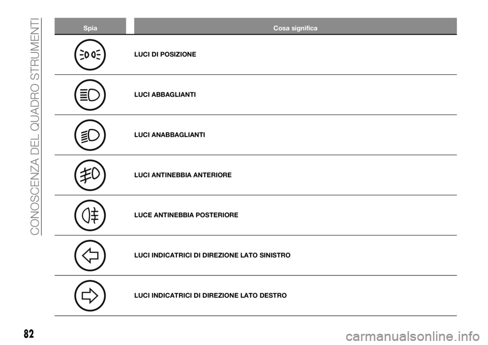 FIAT TALENTO 2018  Libretto Uso Manutenzione (in Italian) Spia Cosa significa
LUCI DI POSIZIONE
LUCI ABBAGLIANTI
LUCI ANABBAGLIANTI
LUCI ANTINEBBIA ANTERIORE
LUCE ANTINEBBIA POSTERIORE
LUCI INDICATRICI DI DIREZIONE LATO SINISTRO
LUCI INDICATRICI DI DIREZIONE
