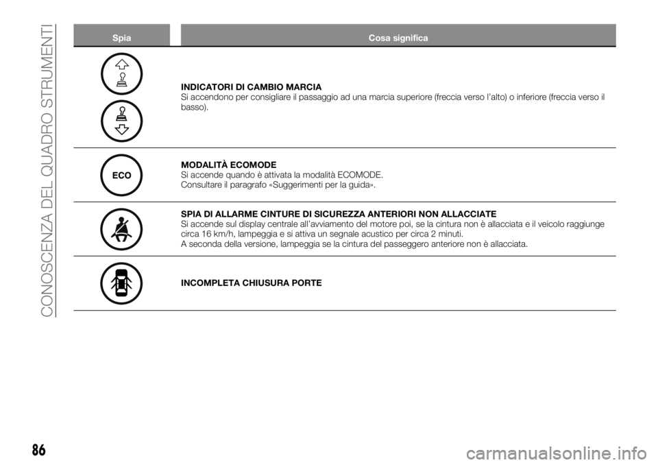 FIAT TALENTO 2018  Libretto Uso Manutenzione (in Italian) Spia Cosa significa
INDICATORI DI CAMBIO MARCIA
Si accendono per consigliare il passaggio ad una marcia superiore (freccia verso l’alto) o inferiore (freccia verso il
basso).
MODALITÀ ECOMODE
Si ac