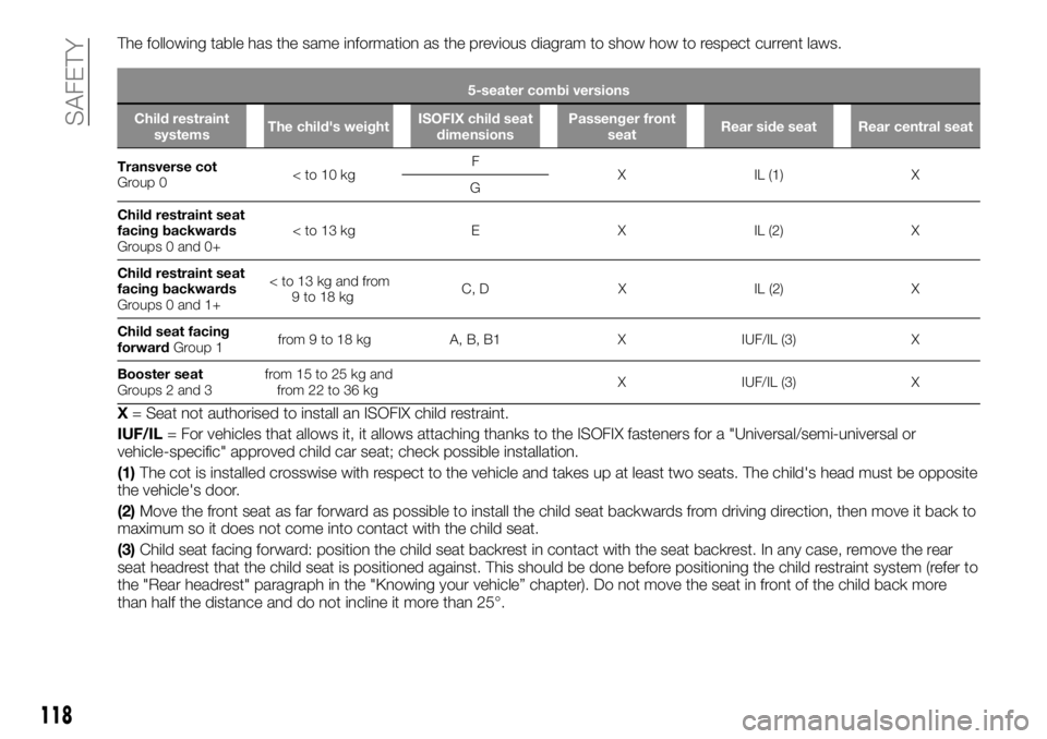 FIAT TALENTO 2020 Owner handbook (in English) The following table has the same information as the previous diagram to show how to respect current laws.
5-seater combi versions
Child restraint
systemsThe child's weightISOFIX child seat
dimensi FIAT TALENTO 2020 Owner handbook (in English) The following table has the same information as the previous diagram to show how to respect current laws.
5-seater combi versions
Child restraint
systemsThe child's weightISOFIX child seat
dimensi