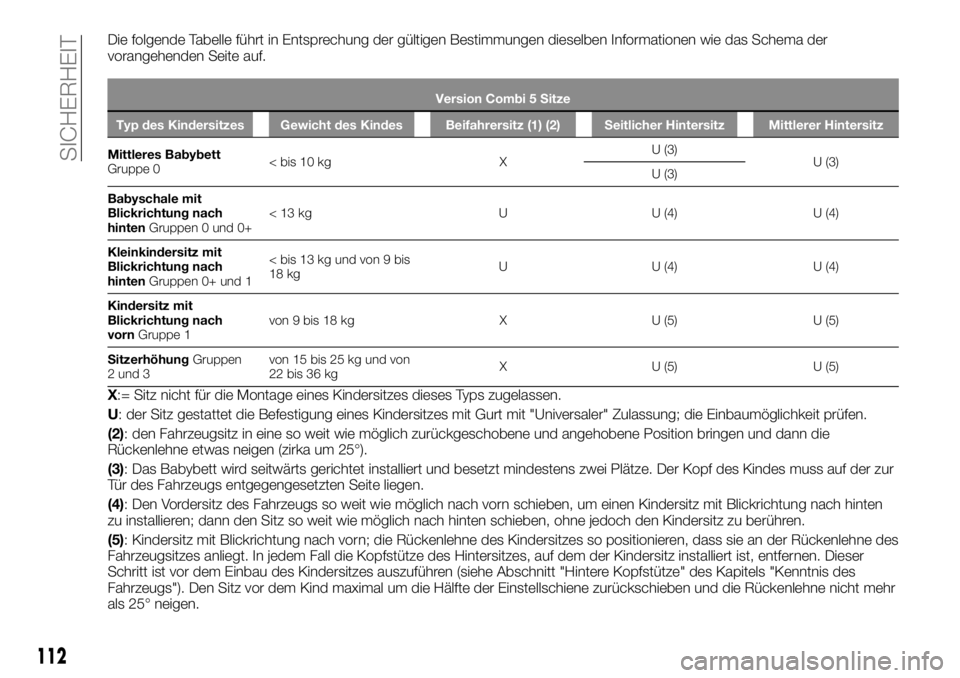 FIAT TALENTO 2018 Betriebsanleitung (in German) Die folgende Tabelle führt in Entsprechung der gültigen Bestimmungen dieselben Informationen wie das Schema der
vorangehenden Seite auf.
Version Combi 5 Sitze
Typ des Kindersitzes Gewicht des Kindes FIAT TALENTO 2018 Betriebsanleitung (in German) Die folgende Tabelle führt in Entsprechung der gültigen Bestimmungen dieselben Informationen wie das Schema der
vorangehenden Seite auf.
Version Combi 5 Sitze
Typ des Kindersitzes Gewicht des Kindes