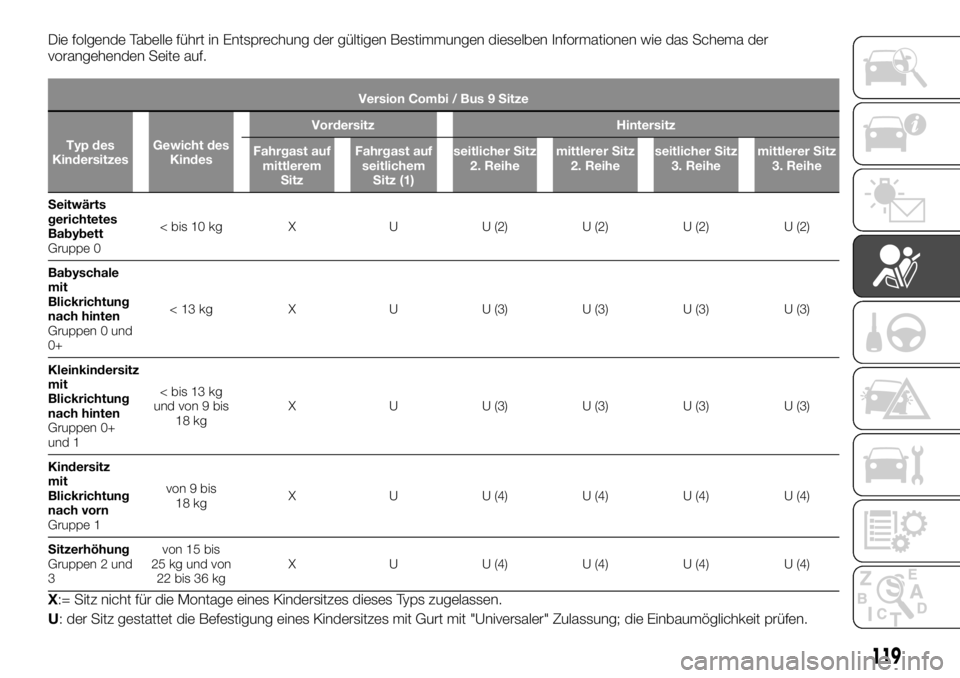 FIAT TALENTO 2018  Betriebsanleitung (in German) Die folgende Tabelle führt in Entsprechung der gültigen Bestimmungen dieselben Informationen wie das Schema der
vorangehenden Seite auf.
Version Combi / Bus 9 Sitze
Typ des
KindersitzesGewicht des
K
