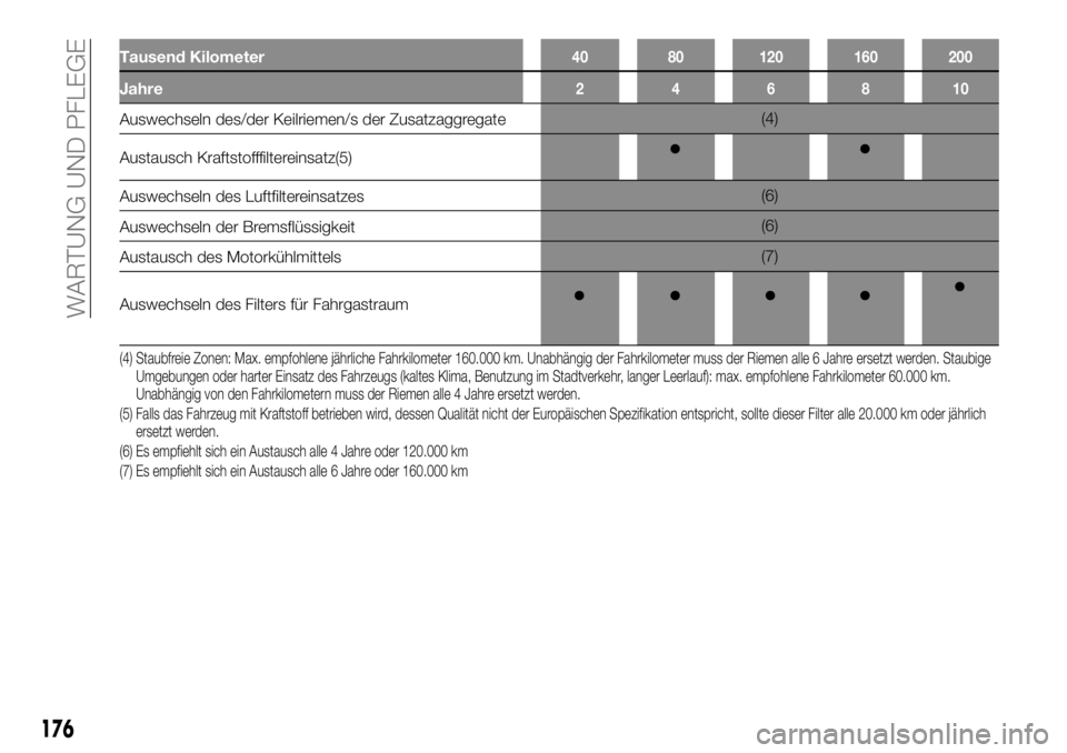 FIAT TALENTO 2018  Betriebsanleitung (in German) Tausend Kilometer40 80 120 160 200
Jahre246810
Auswechseln des/der Keilriemen/s der Zusatzaggregate(4)
Austausch Kraftstofffiltereinsatz(5)
Auswechseln des Luftfiltereinsatzes(6)
Auswechseln der Brems