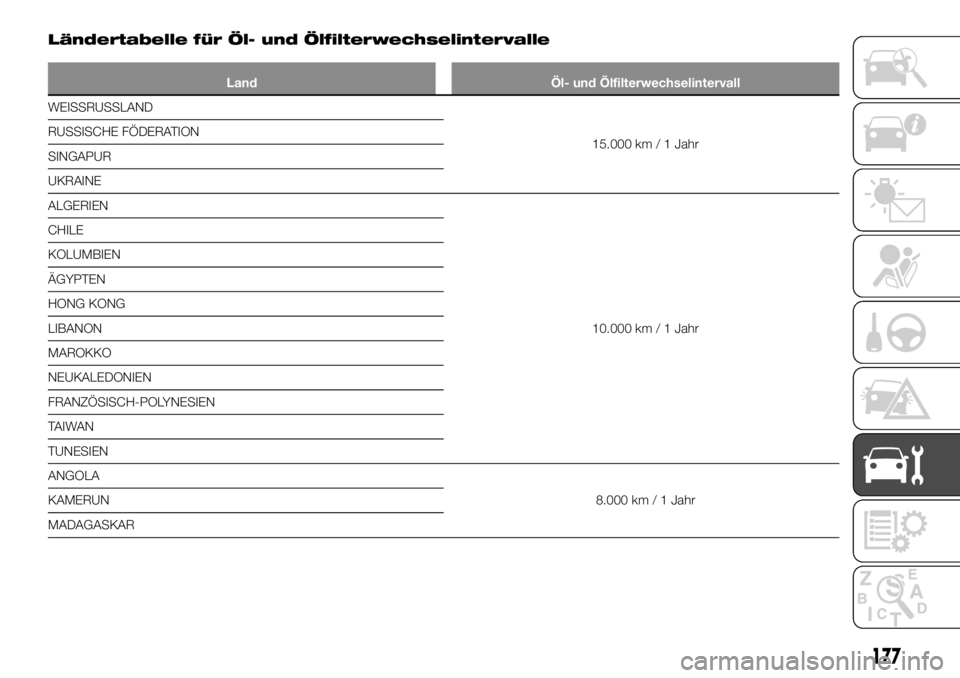 FIAT TALENTO 2018  Betriebsanleitung (in German) Ländertabelle für Öl- und Ölfilterwechselintervalle
Land Öl- und Ölfilterwechselintervall
WEISSRUSSLAND
15.000 km / 1 Jahr RUSSISCHE FÖDERATION
SINGAPUR
UKRAINE
ALGERIEN
10.000 km / 1 Jahr CHIL