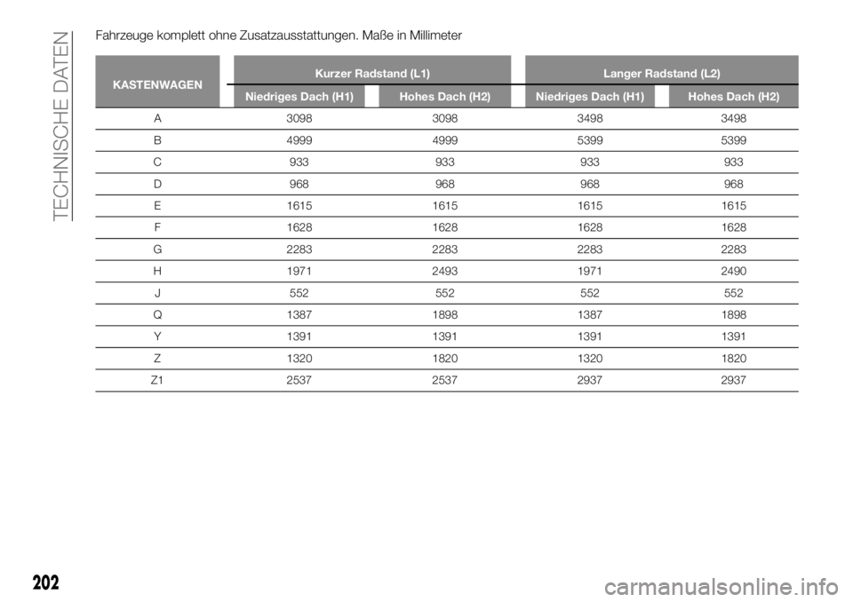 FIAT TALENTO 2018  Betriebsanleitung (in German) Fahrzeuge komplett ohne Zusatzausstattungen. Maße in Millimeter
KASTENWAGENKurzer Radstand (L1) Langer Radstand (L2)
Niedriges Dach (H1) Hohes Dach (H2) Niedriges Dach (H1) Hohes Dach (H2)
A 3098 309