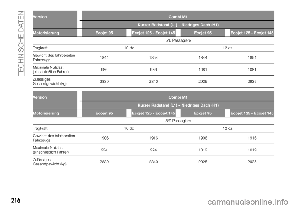 FIAT TALENTO 2018  Betriebsanleitung (in German) Version Combi M1
Kurzer Radstand (L1) – Niedriges Dach (H1)
Motorisierung Ecojet 95 Ecojet 125 - Ecojet 145 Ecojet 95 Ecojet 125 - Ecojet 145
5/6 Passagiere
T
ragkraft 10 dz 12 dz
Gewicht des fahrbe
